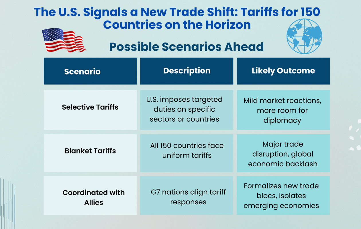 The U.S. Signals a New Trade Shift: Tariffs for 150 Countries on the Horizon