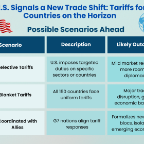 The U.S. Signals a New Trade Shift: Tariffs for 150 Countries on the Horizon