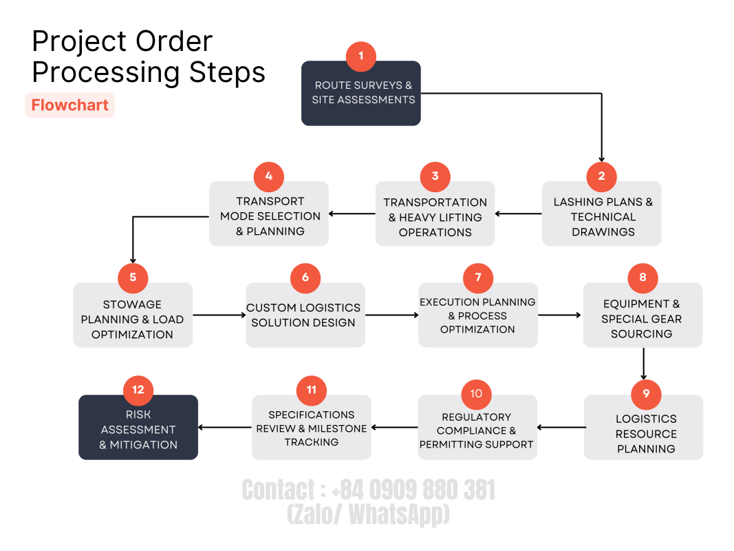 Project_Order_Processing_Step