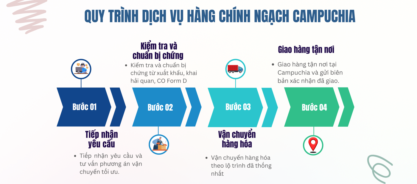 Quy trình dịch vụ vận chuyển chính ngạch Campuchia