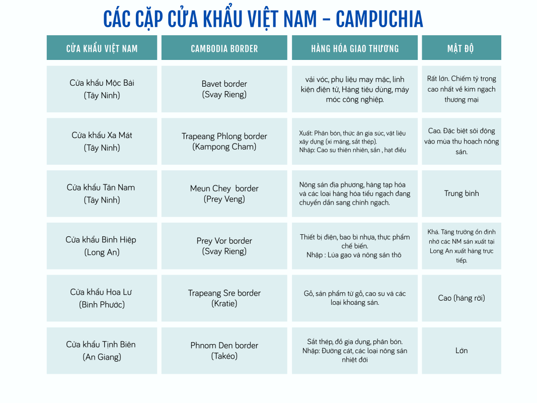 các cặp cửa khẩu Việt Nam và Campuchia